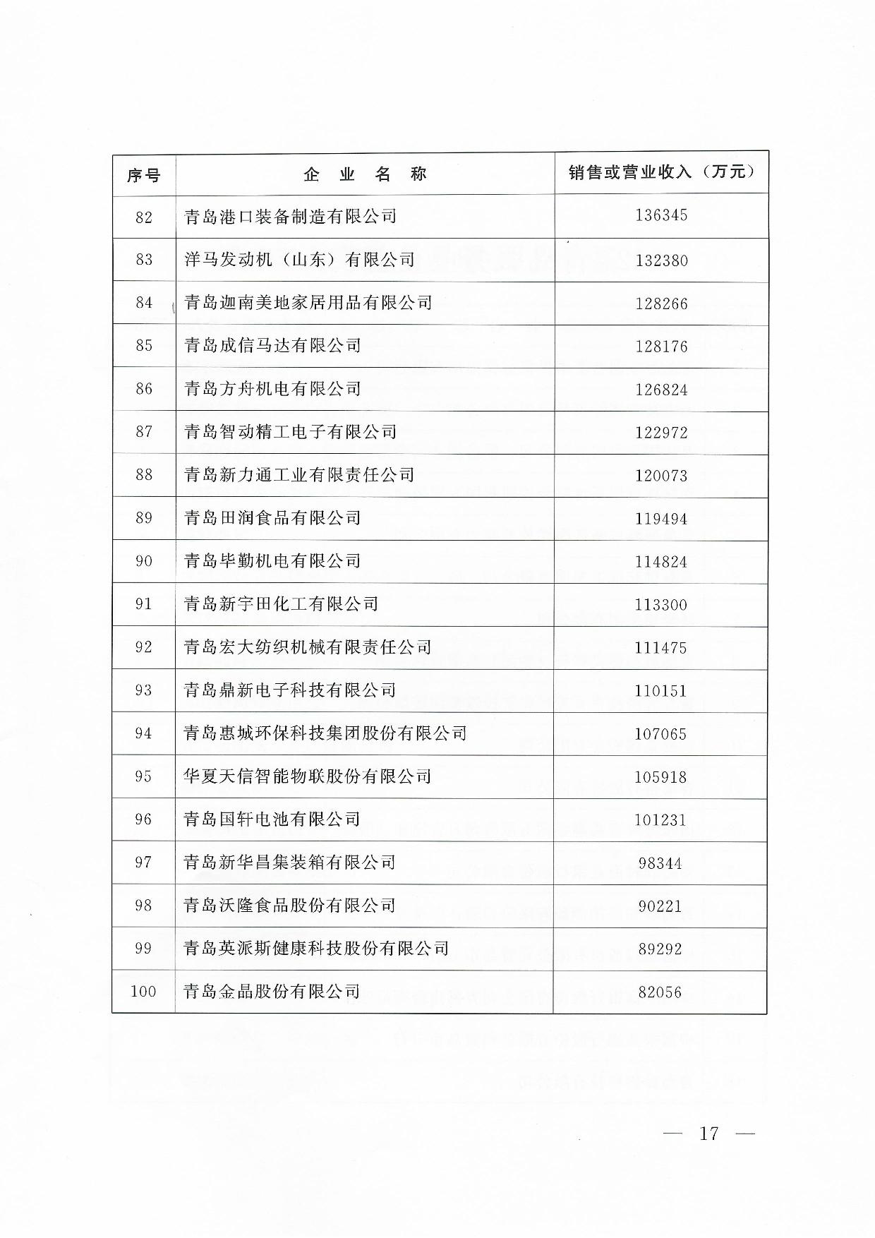 關于公布2024青島企業(yè)100強青島制造企業(yè)100強青島服務企業(yè)50強名單通知_17.jpg
