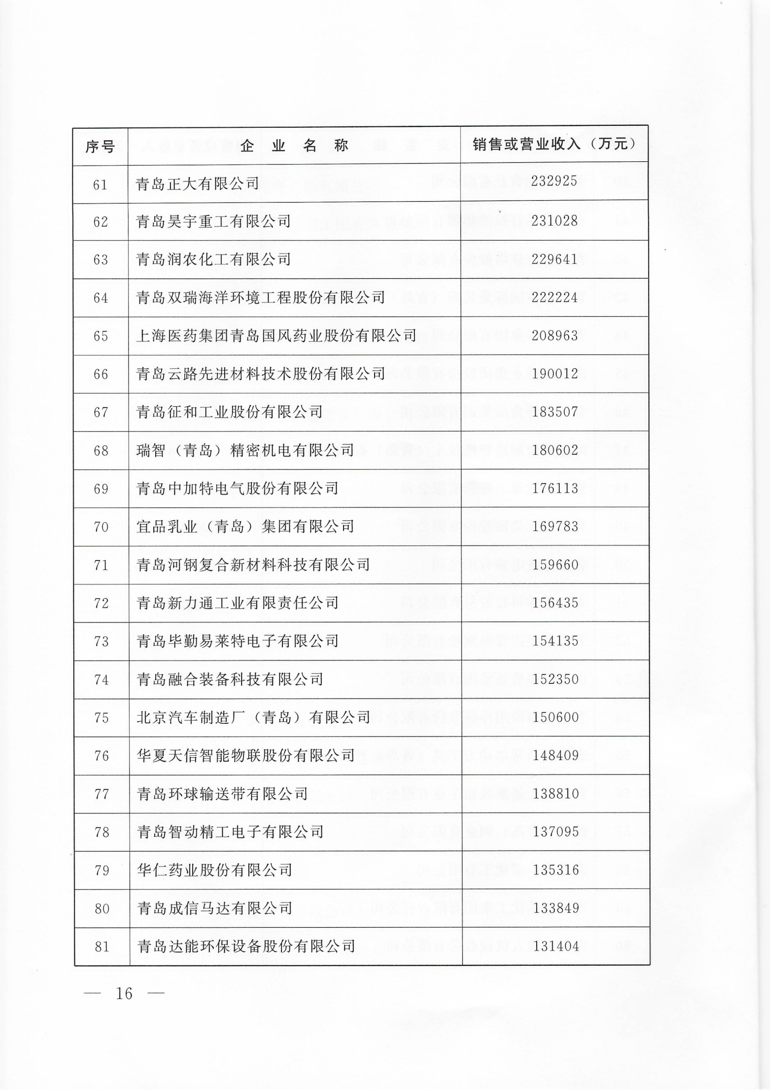 關(guān)于公布2025青島企業(yè)100強(qiáng) 青島制造業(yè)企業(yè)100強(qiáng) 青島服務(wù)業(yè)企業(yè)50強(qiáng)名單的通知_16.png